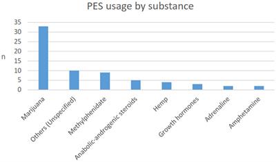 Use, Perceptions and Attitudes of Cognitive and Sports Performance Enhancing Substances Among University Students
